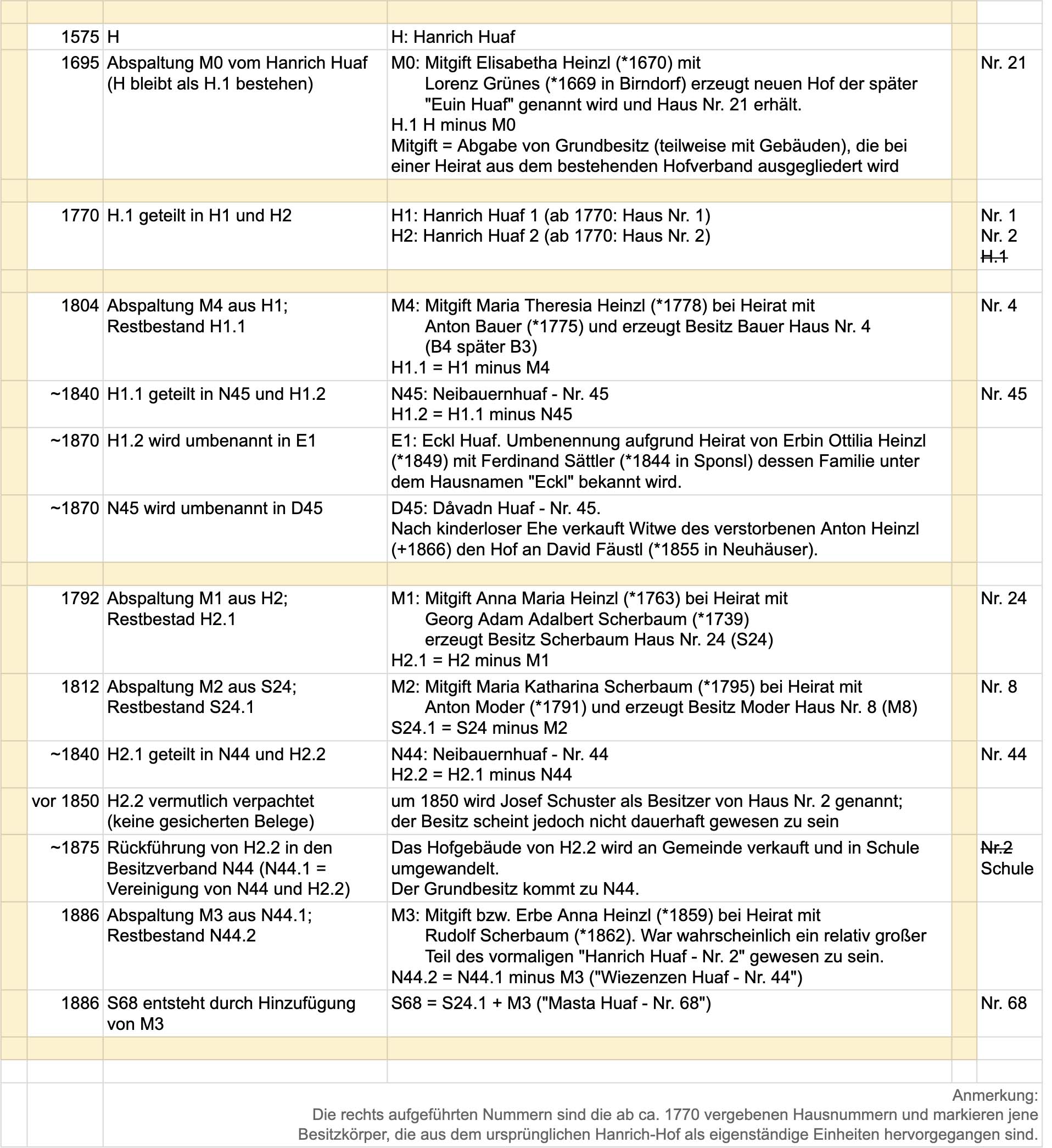 Entstehung und Aufspaltung des Hanrich-Hofs