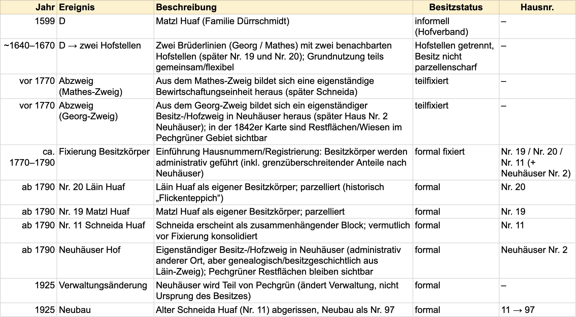 Entstehung und Aufspaltung des Matzl-Hofs